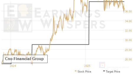 An historical view of analysts' average target prices for Cno Financial Group