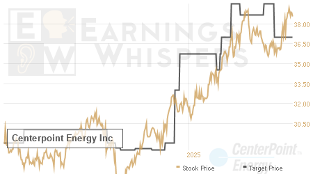 An historical view of analysts' average target prices for Centerpoint Energy
