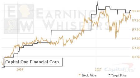 An historical view of analysts' average target prices for Capital One Financial