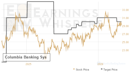 An historical view of analysts' average target prices for Columbia Banking Sys