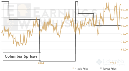 An historical view of analysts' average target prices for Columbia Sprtswr