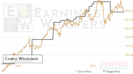 An historical view of analysts' average target prices for Costco Wholesale