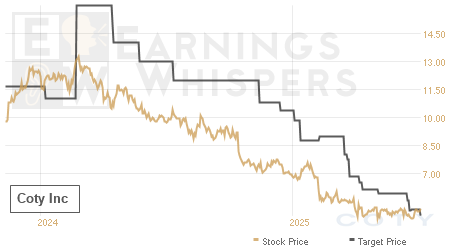 An historical view of analysts' average target prices for Coty