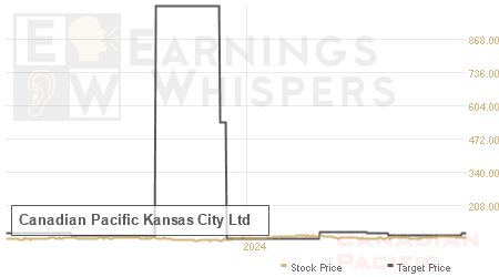 An historical view of analysts' average target prices for Canadian Pacific Kansas City