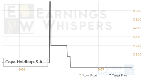 An historical view of analysts' average target prices for Copa Holdings S.A.