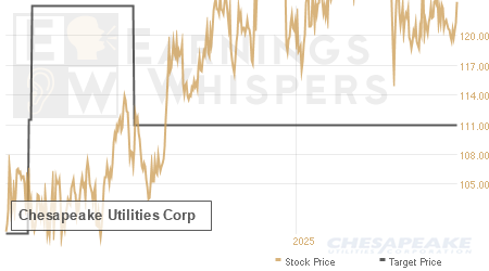 An historical view of analysts' average target prices for Chesapeake Utilities