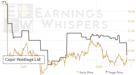 An historical view of analysts' average target prices for Capri Holdings