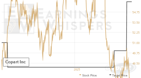 An historical view of analysts' average target prices for Copart
