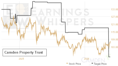An historical view of analysts' average target prices for Camden Property Trust