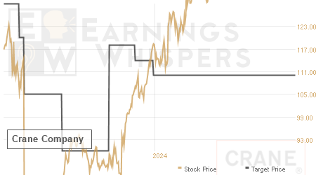 An historical view of analysts' average target prices for Crane