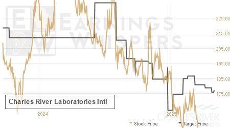 An historical view of analysts' average target prices for Charles River Laboratories Intl