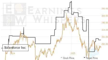 An historical view of analysts' average target prices for Salesforce