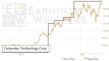 An historical view of analysts' average target prices for Carpenter Technology