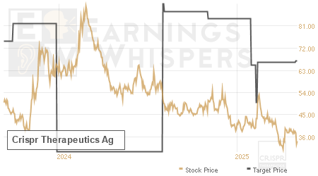 An historical view of analysts' average target prices for Crispr Therapeutics Ag
