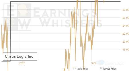 An historical view of analysts' average target prices for Cirrus Logic