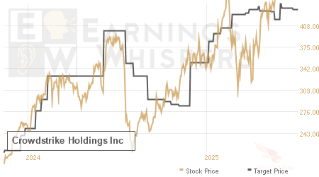 An historical view of analysts' average target prices for Crowdstrike Holdings