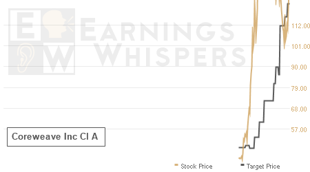 An historical view of analysts' average target prices for Coreweave Inc Cl A