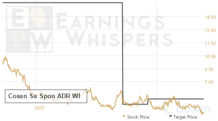 An historical view of analysts' average target prices for Cosan Sa Spon ADR WI