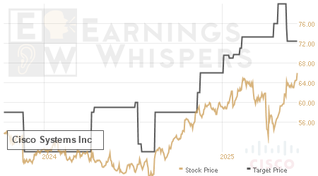 An historical view of analysts' average target prices for Cisco Systems