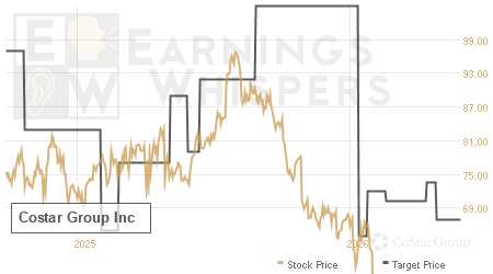 An historical view of analysts' average target prices for Costar Group