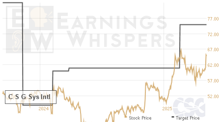 An historical view of analysts' average target prices for C S G Sys Intl