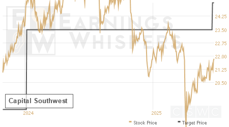 An historical view of analysts' average target prices for Capital Southwest