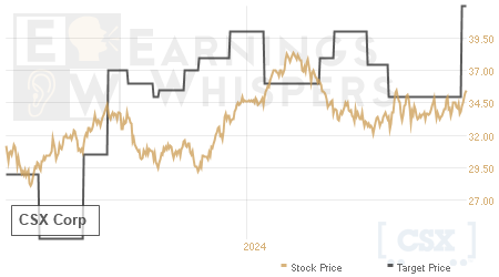 An historical view of analysts' average target prices for CSX