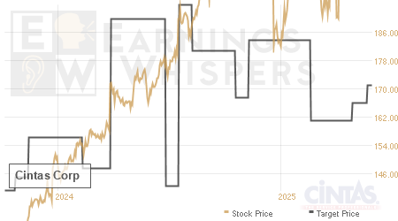 An historical view of analysts' average target prices for Cintas