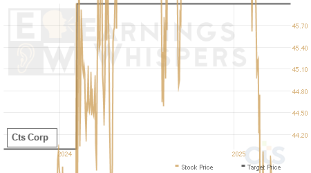 An historical view of analysts' average target prices for Cts