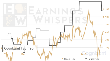 An historical view of analysts' average target prices for Cognizant Tech Sol
