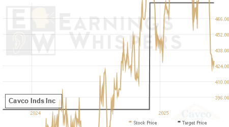 An historical view of analysts' average target prices for Cavco Inds