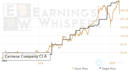 An historical view of analysts' average target prices for Carvana Company Cl A