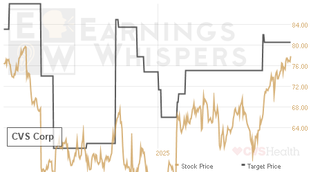 An historical view of analysts' average target prices for CVS