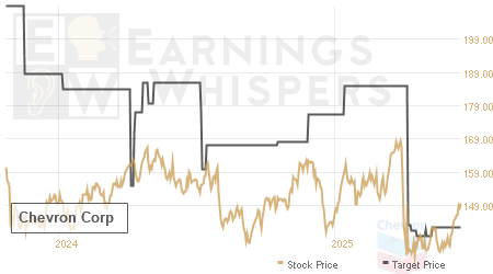 An historical view of analysts' average target prices for Chevron