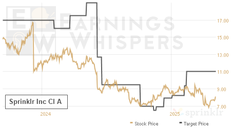 An historical view of analysts' average target prices for Sprinklr Inc Cl A