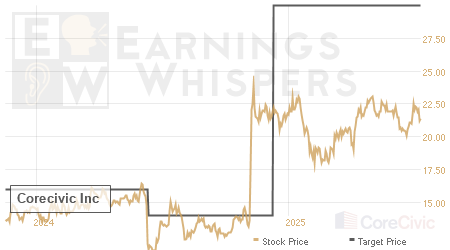 An historical view of analysts' average target prices for Corecivic
