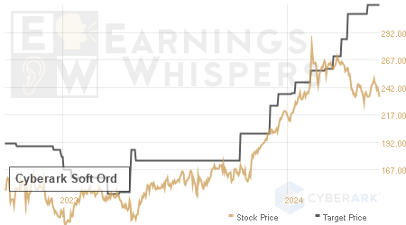 An historical view of analysts' average target prices for Cyberark Soft Ord