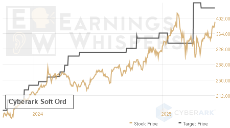 An historical view of analysts' average target prices for Cyberark Soft Ord