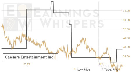 An historical view of analysts' average target prices for Caesars Entertainment