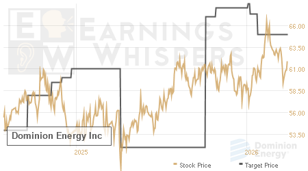 An historical view of analysts' average target prices for Dominion Energy