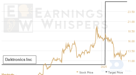 An historical view of analysts' average target prices for Daktronics