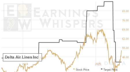 An historical view of analysts' average target prices for Delta Air Lines