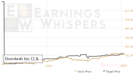 An historical view of analysts' average target prices for Doordash Inc Cl A