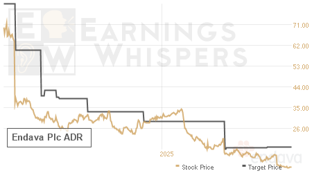 An historical view of analysts' average target prices for Endava Plc ADR