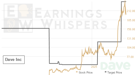 An historical view of analysts' average target prices for Dave