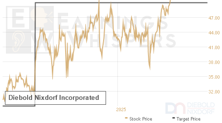 An historical view of analysts' average target prices for Diebold Nixdorf