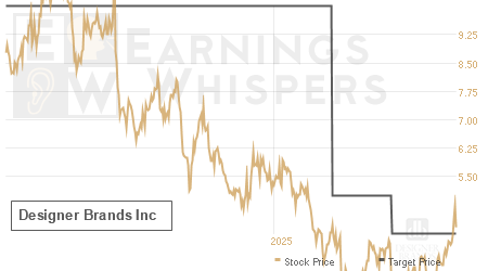 An historical view of analysts' average target prices for Designer Brands