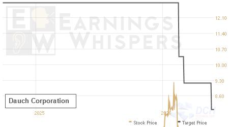 An historical view of analysts' average target prices for Dauch
