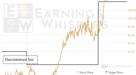 An historical view of analysts' average target prices for Ducommun