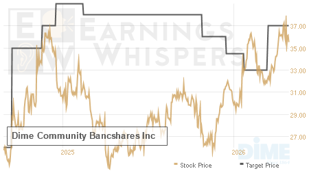 An historical view of analysts' average target prices for Dime Community Bancshares
